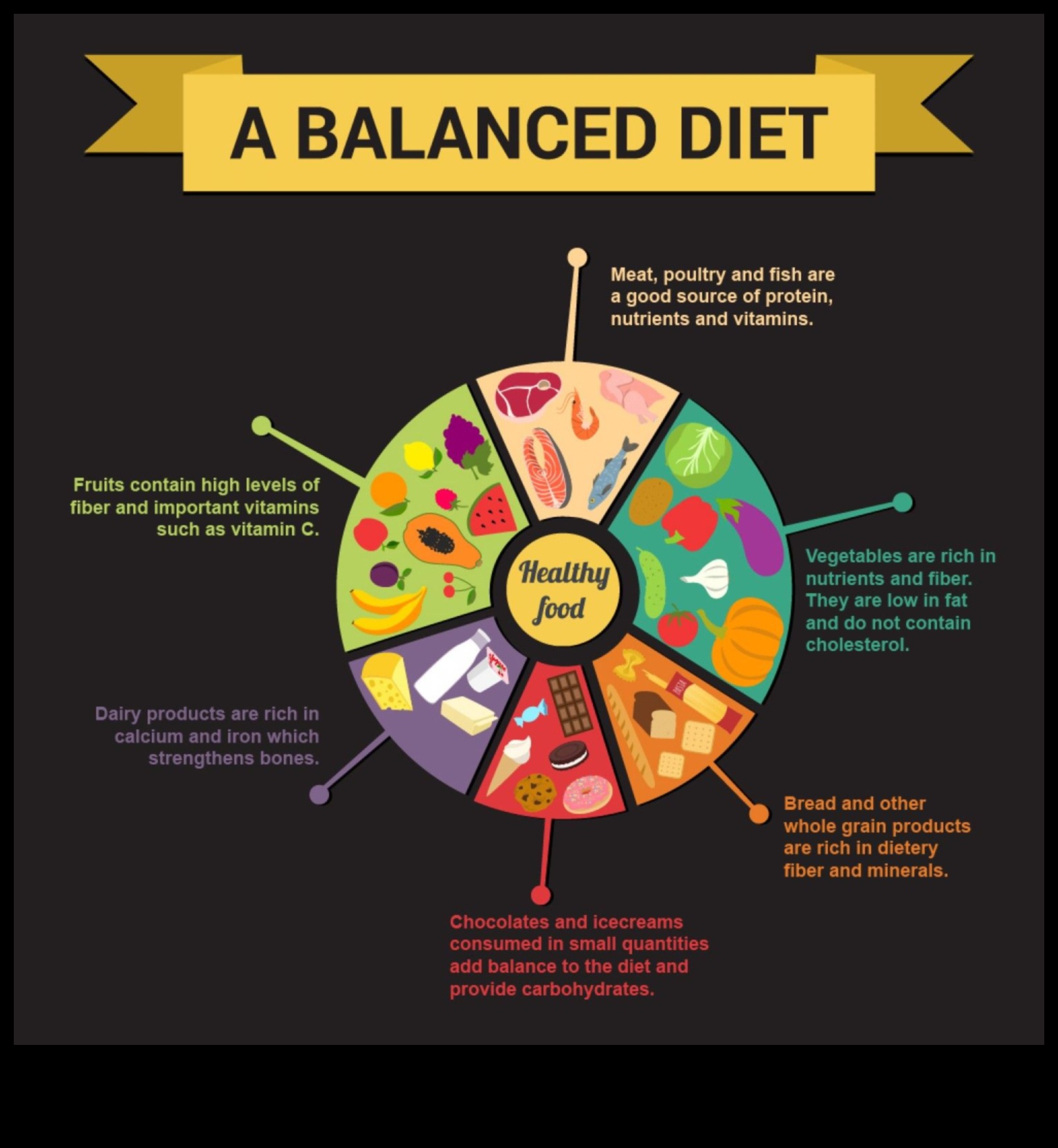 Sabalansēta uztura elementu izpēte