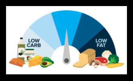 Vai diēta ar zemu tauku saturu ietekmē sportisko sniegumu?