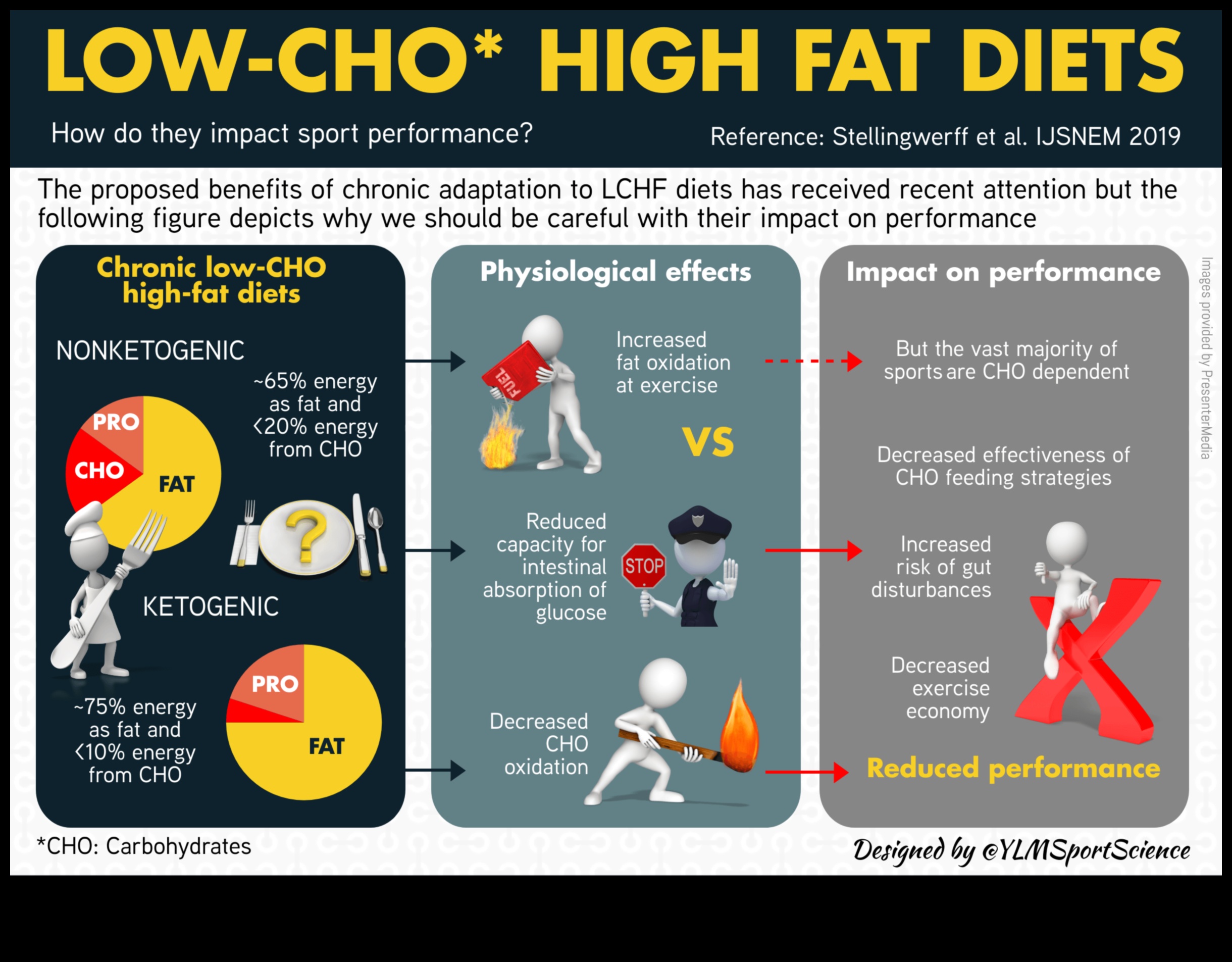 Vai diēta ar zemu tauku saturu ietekmē sportisko sniegumu?