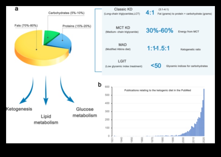 Ģenētikas ietekme uz keto diētas atbildēm